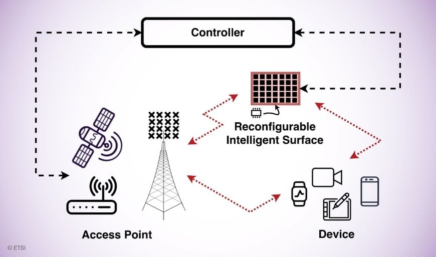 ETSI launches a new group on Reconfigurable Intelligent Surfaces